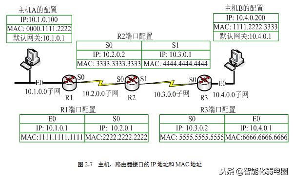 路由器的配置参数,多路由器静态配置