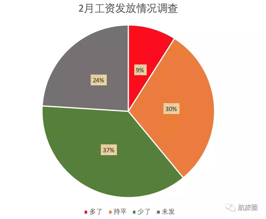 疫情下的航空业员工收入,疫情过后的工资排行榜