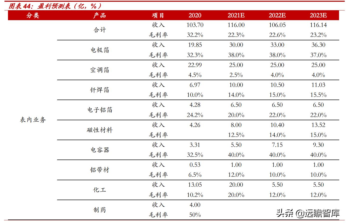 东阳光集团电子新材料,东阳光2022年电池铝箔产能