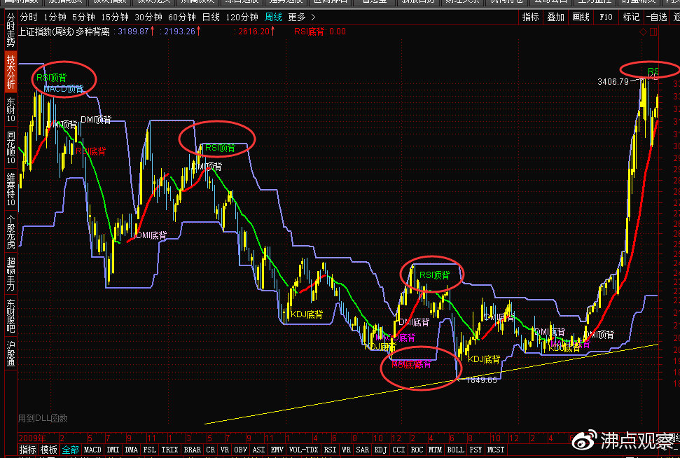 北上资金流入50亿大盘冲高回落,北上资金无惧调整继续流入