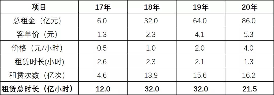 共享充电宝3元24小时,共享充电宝30分钟5块钱合理吗