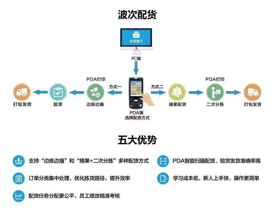 如何提高库房的配货效率,如何提高仓储配货准确率