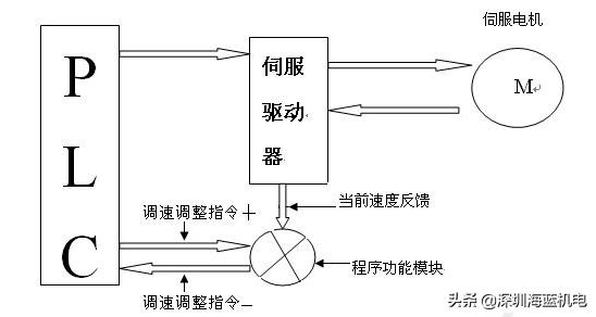 三菱伺服驱动器绝对值如何设置,三菱伺服绝对值原点设置教程