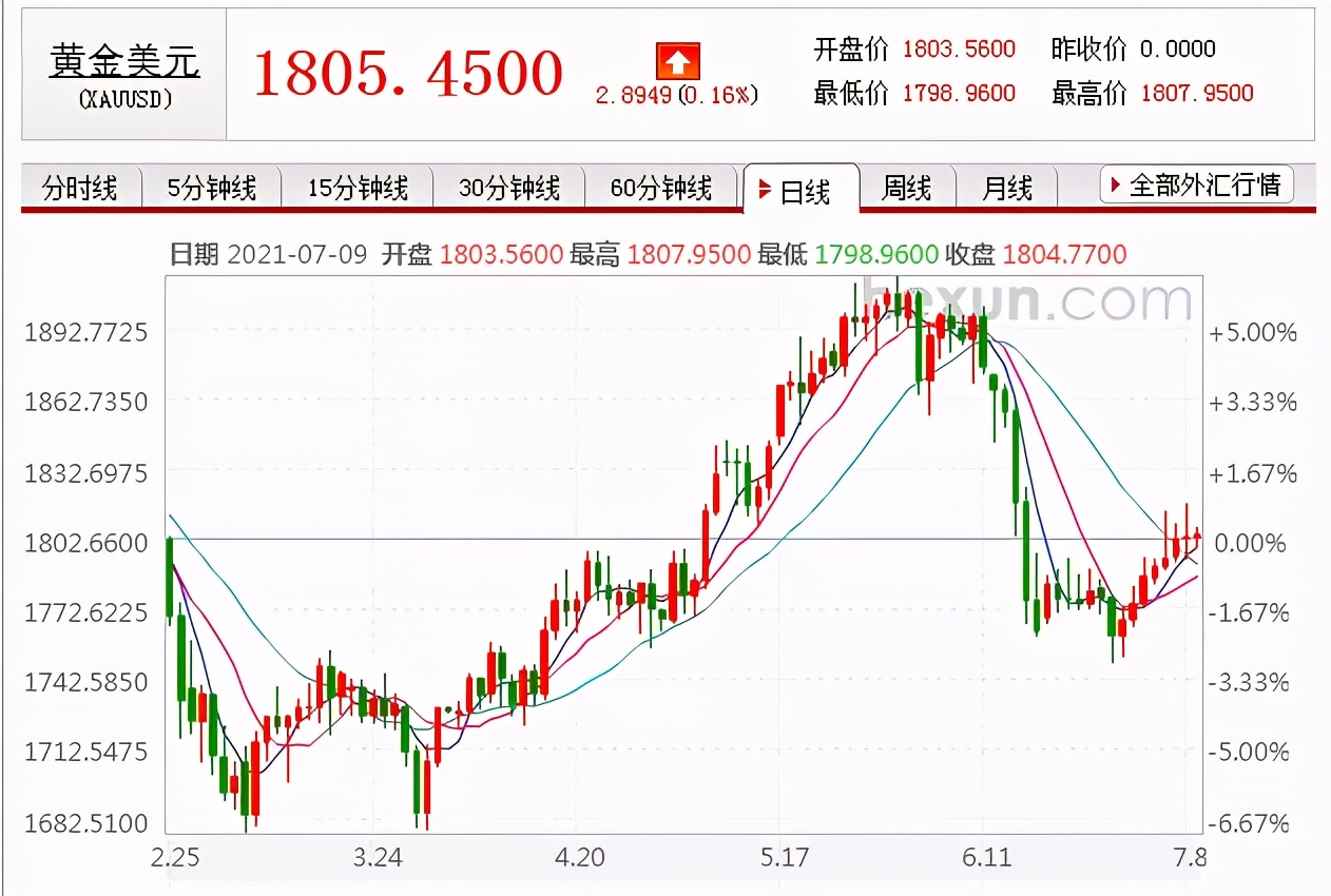 金融危机来了黄金价格是否下跌,黄金和货币哪个更值得投资