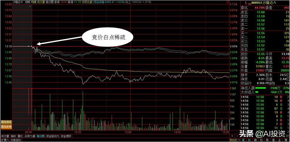 图解集合竞价，小技巧大学问