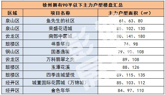 徐州楼盘户型图查询,徐州哪个小区的房子最值得购买