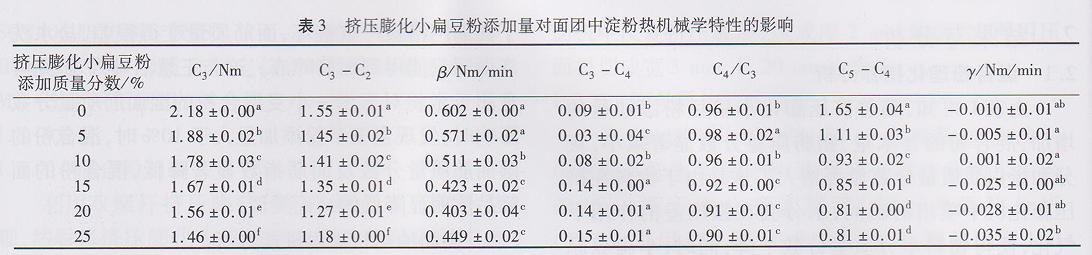 挤压膨化小扁豆粉对面团特性及面条品质的影响