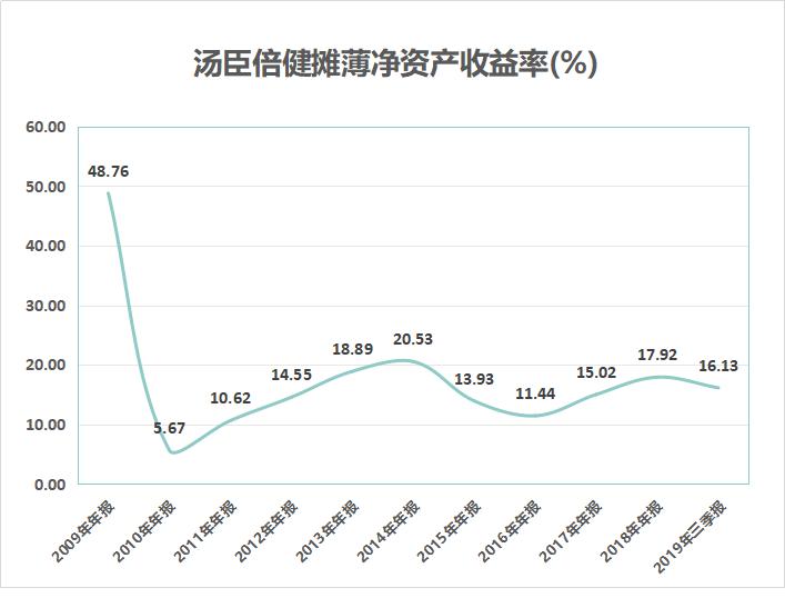 花34亿收购的资产被9亿元甩卖,汤臣倍健2019年亏损分析