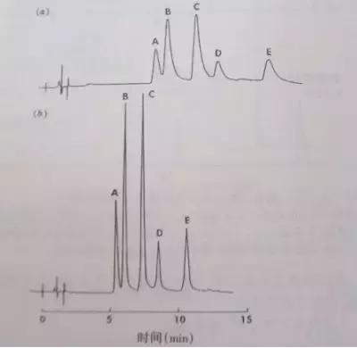 hplc色谱图怎么看,hplc色谱教学视频