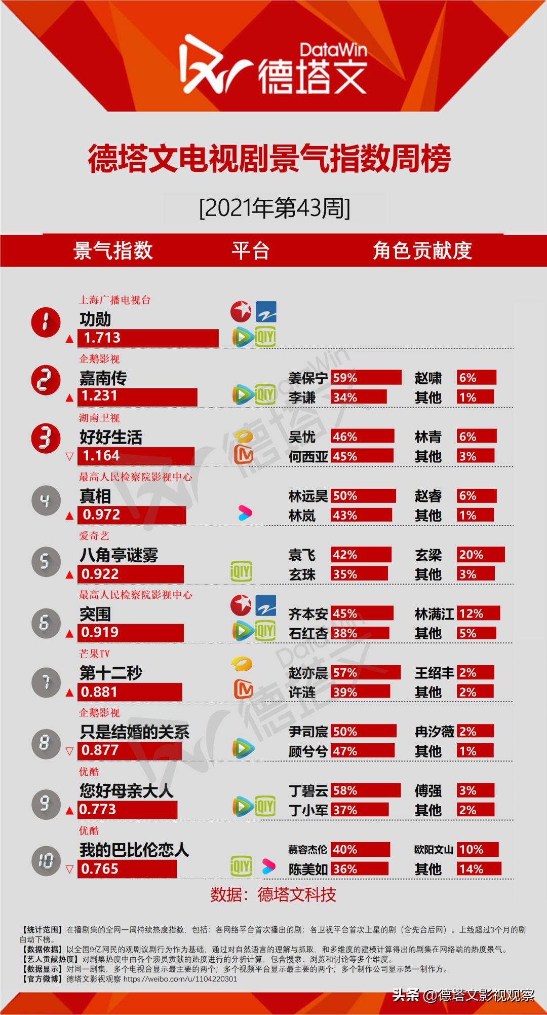 剧周报43|《嘉南传》《突围》新剧领跑，《第十二秒》热度加码