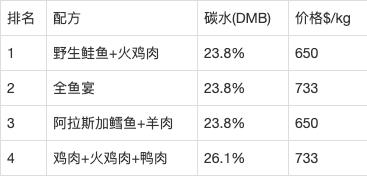 新手宠物推荐平价猫粮品牌,宠物猫粮品牌排行榜成年猫