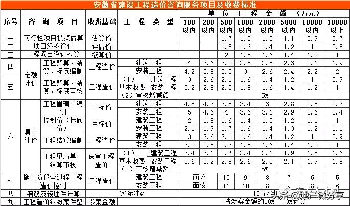 云南工程造价咨询收费标准,陕西省工程造价咨询收费标准