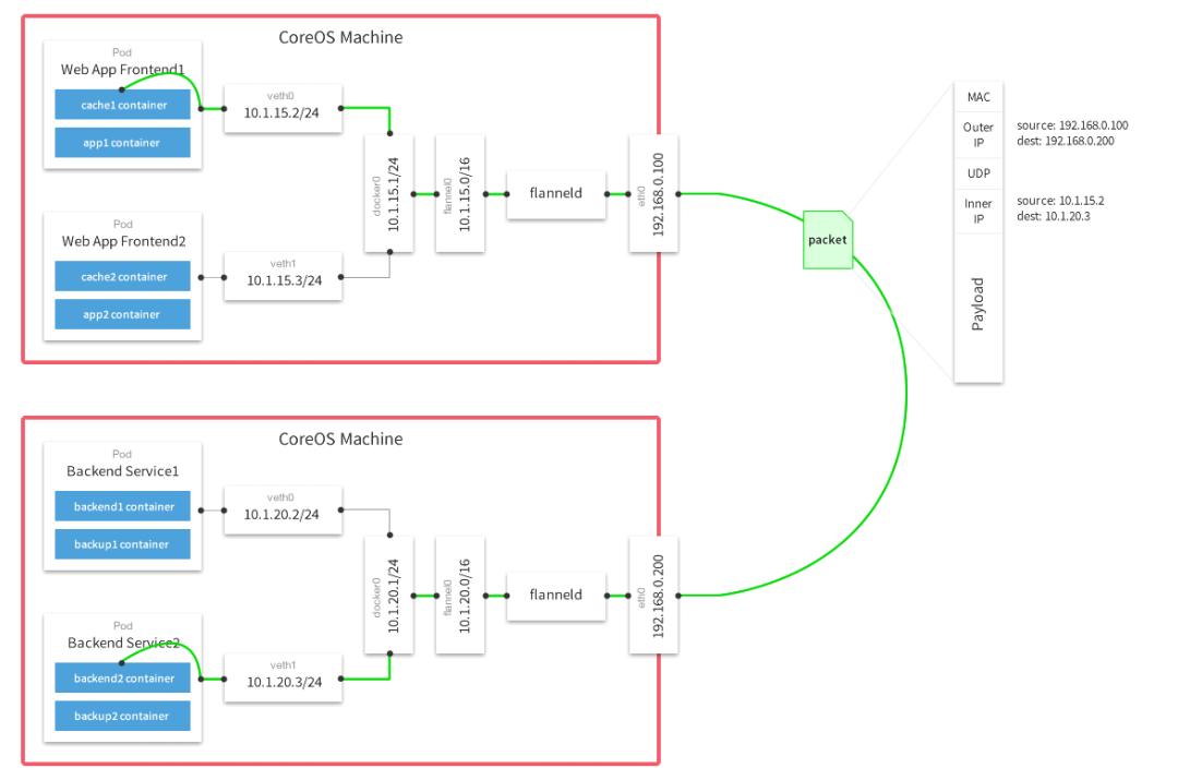 kubernetes快速搭建,kubernetes安装与配置实践
