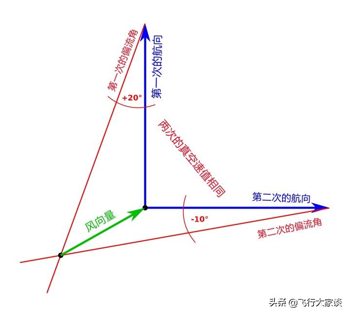 传统领航—E6B领航计算尺风面的使用（2）
