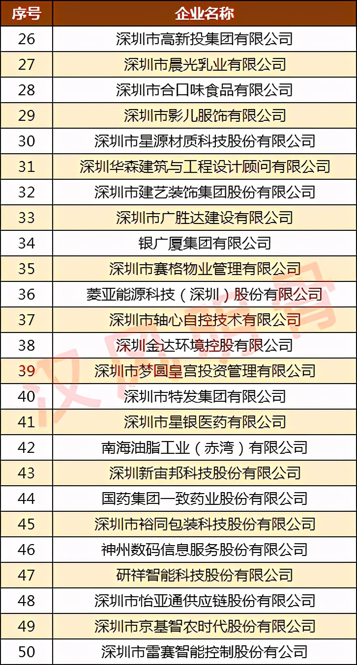 深圳品牌100强,第二届深圳品牌百强企业榜单发布