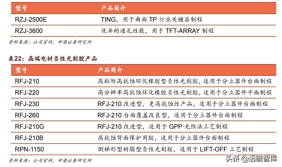 光刻胶：流动的黄金，形成全球群雄争霸格局，国内技术代差仍存在