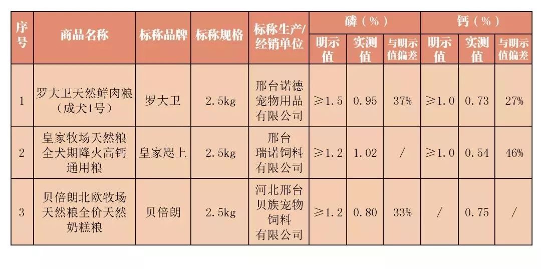 毒狗粮曝光名单315,劣质狗粮被315曝光名单