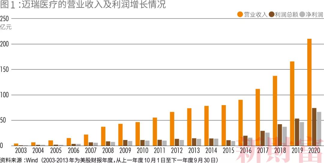 深圳战新企业创新志迈瑞医疗30年从0到5000亿市值的中国制造之路