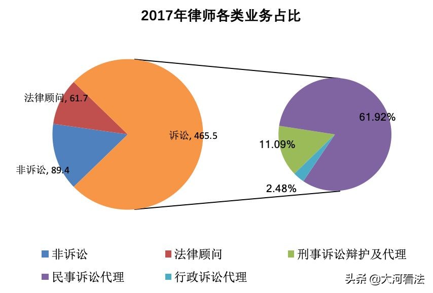 62万！数据告诉你：2022年律师的生存环境有多残酷