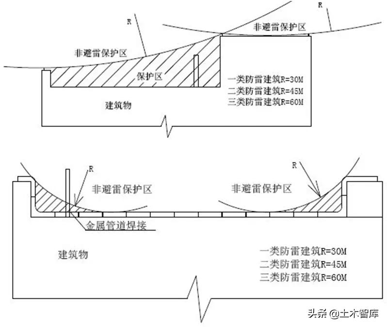 屋面避雷带正确使用方法,最新屋面避雷带施工规范