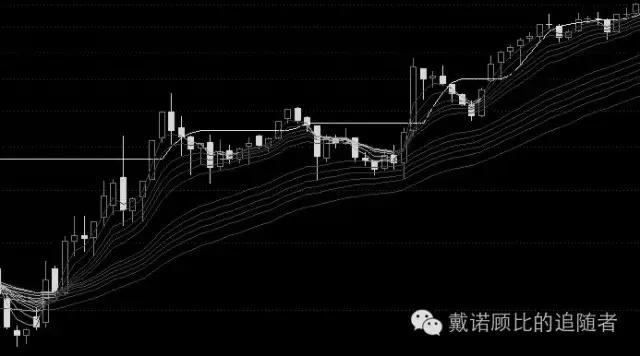 顾比均线指标源码,顾比均线系统怎么设置
