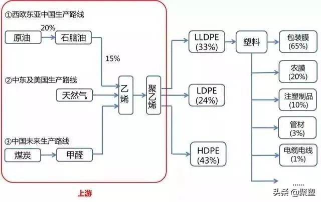 塑料产业链分级标准表最新,中国塑料产业链利润分析
