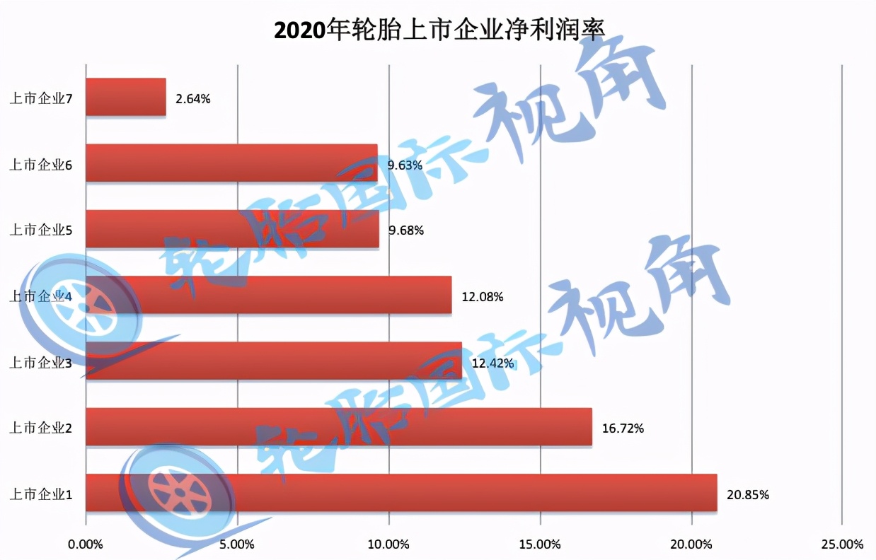 轮胎行业利润怎么样,轮胎批发利润有多大