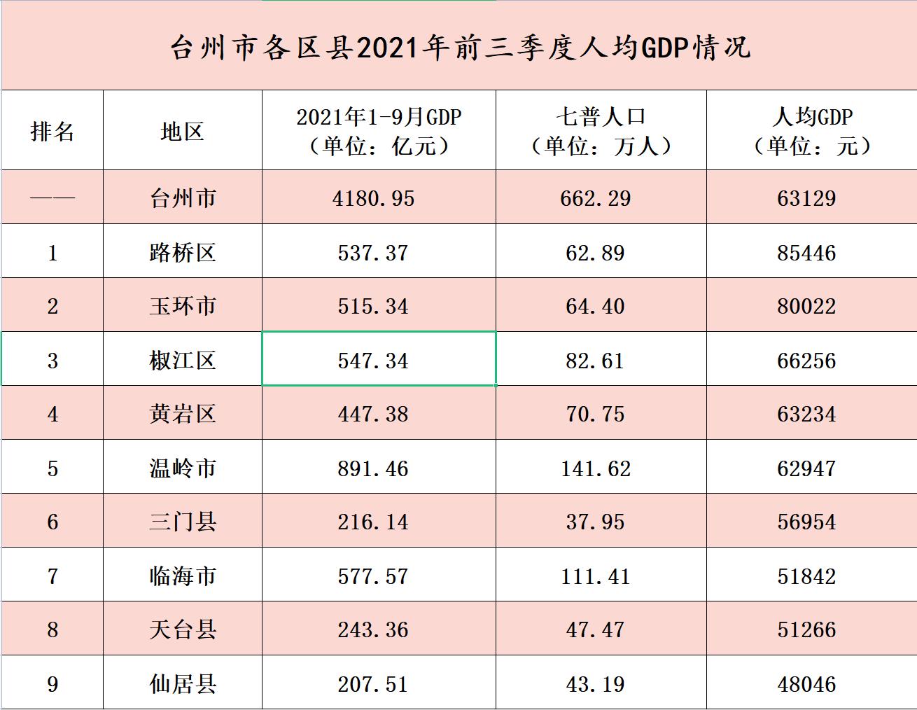 台州市各区县2021年前三季度GDP：温岭接近900亿，玉环增长较快