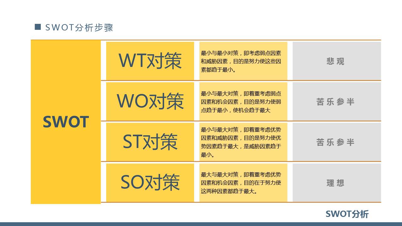 SWOT分析ppt,swot分析报告ppt