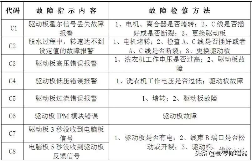 全自动洗衣机电容坏故障现象,洗衣机机械原理与维修