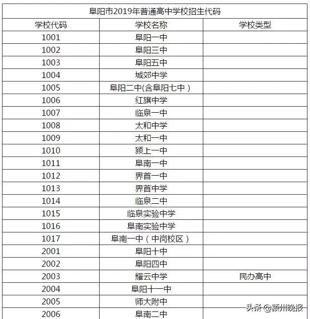 阜阳建档线今年会低还是高,阜阳三区高中排名