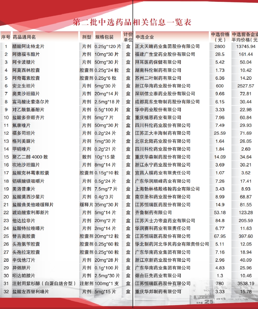 洛阳药物降价目录,洛阳药降价