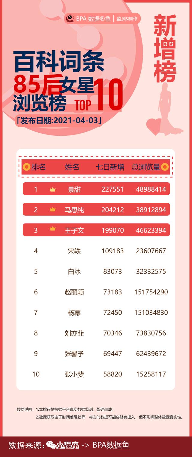 关注度七天飙升的85后女明星,景甜马思纯王子文位列三甲
