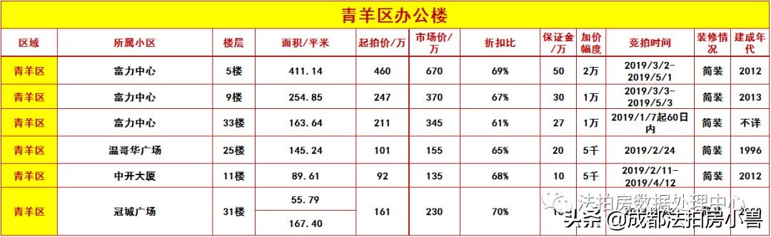 写字楼投资价值的十大要素,一文读懂企业融资的渠道