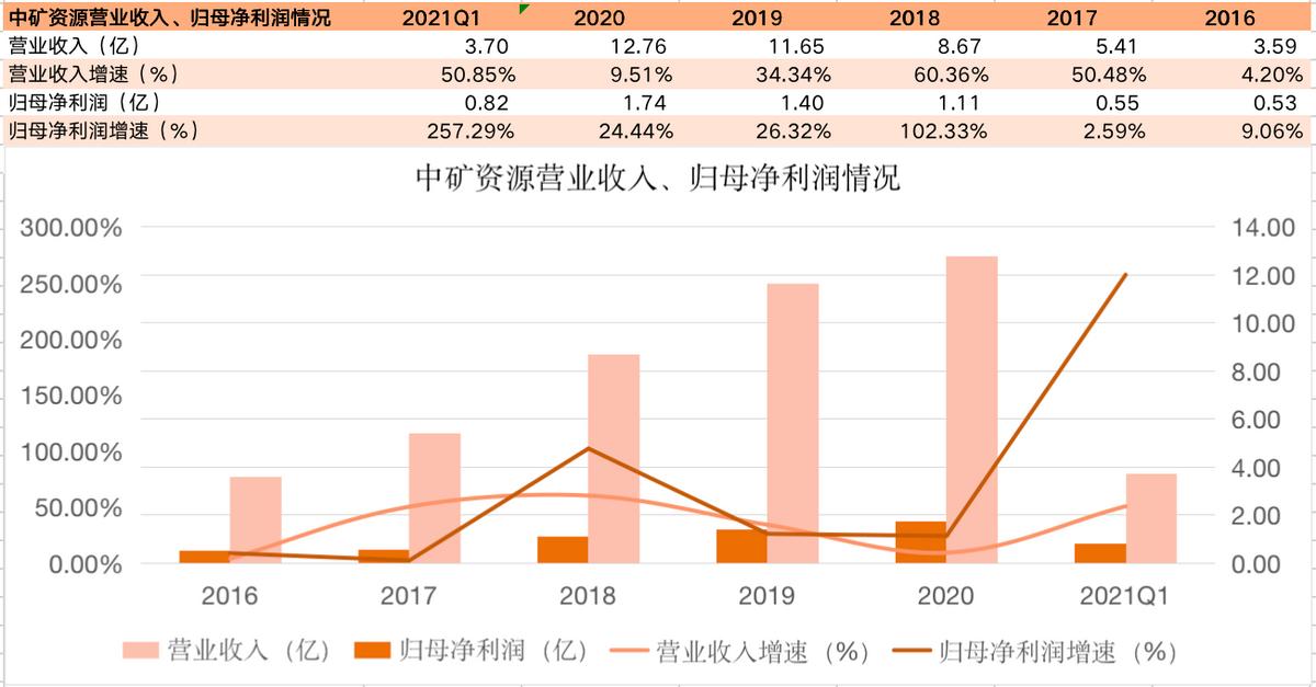 中矿资源找矿能力,中矿资源现状