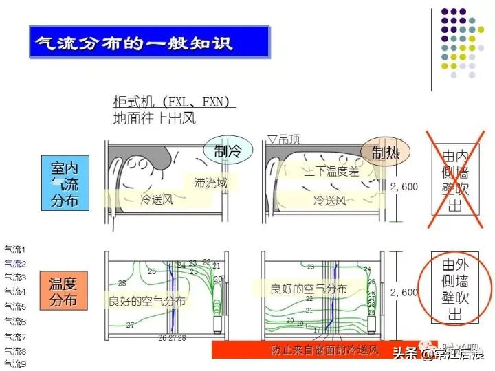 中央空调风管布局,风管式中央空调安装设计