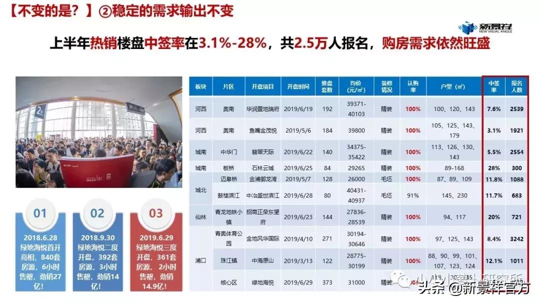 2020上半年度南京楼市半年报解读,南京新景祥