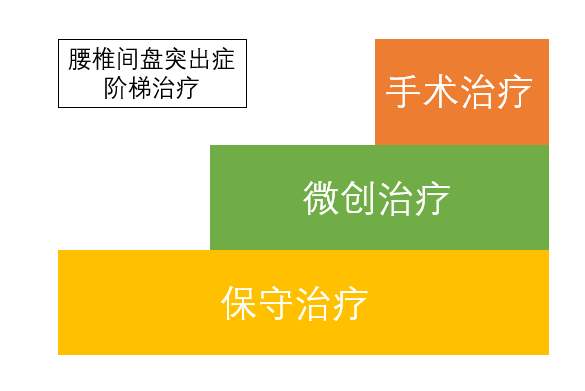 阶梯治疗!腰间盘突出你需要了解的真相