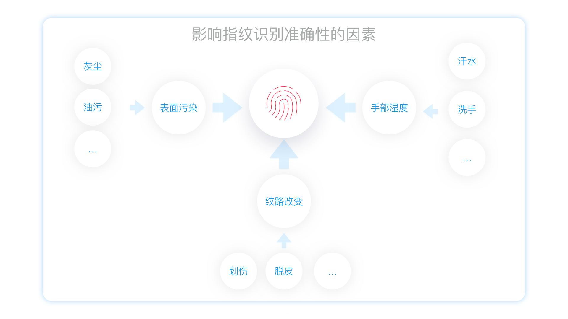 ui界面设计层级划分,ui设计中的操作逻辑