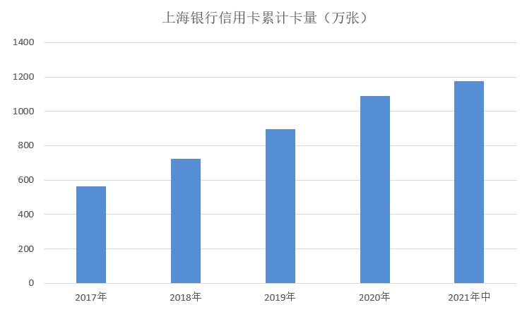 中报｜上海银行信用卡2021年中期业绩，交易额超过700亿元