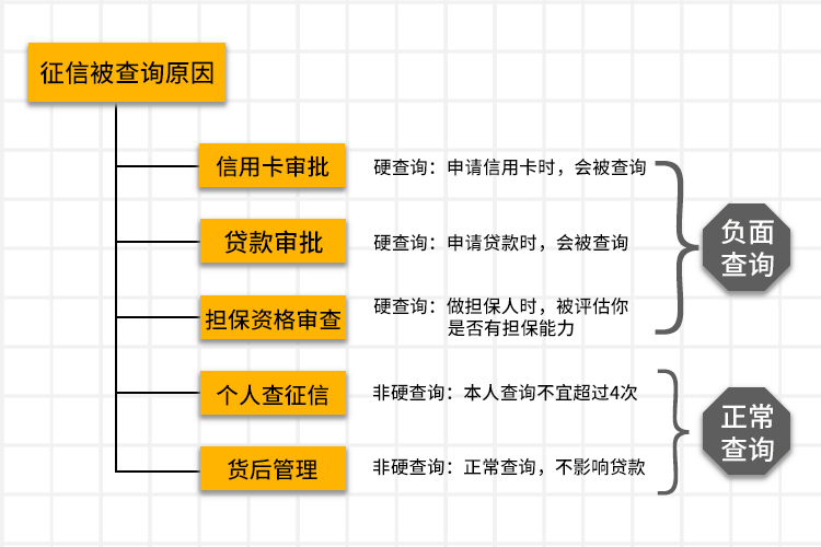 征信黑名单怎么查询,征信中的软查询和硬查询是什么
