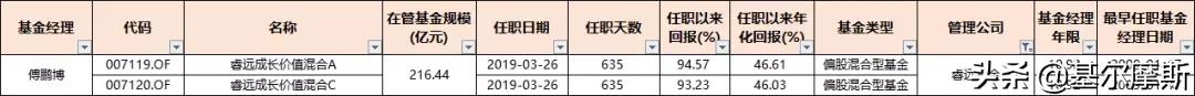 管理20个亿的基金经理收入,2023年基金经理5年年化收益排行