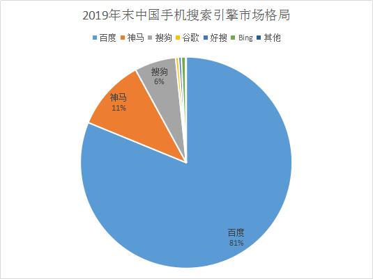 搜狗搜索引擎未来前景,国内搜索引擎市场份额排名第几