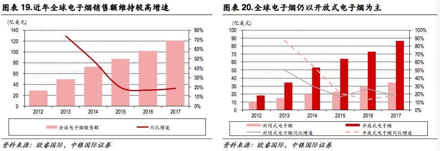 新型烟草政策,新型烟草趋势分析
