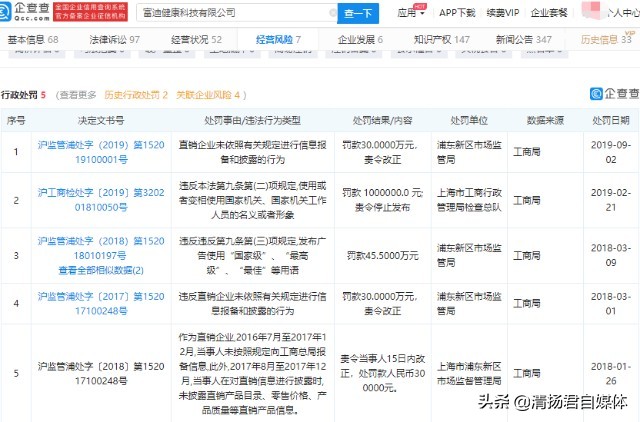 幸福狐狸连载四:揭秘幸福狐狸的“朋友圈”富迪健康科技多次被罚