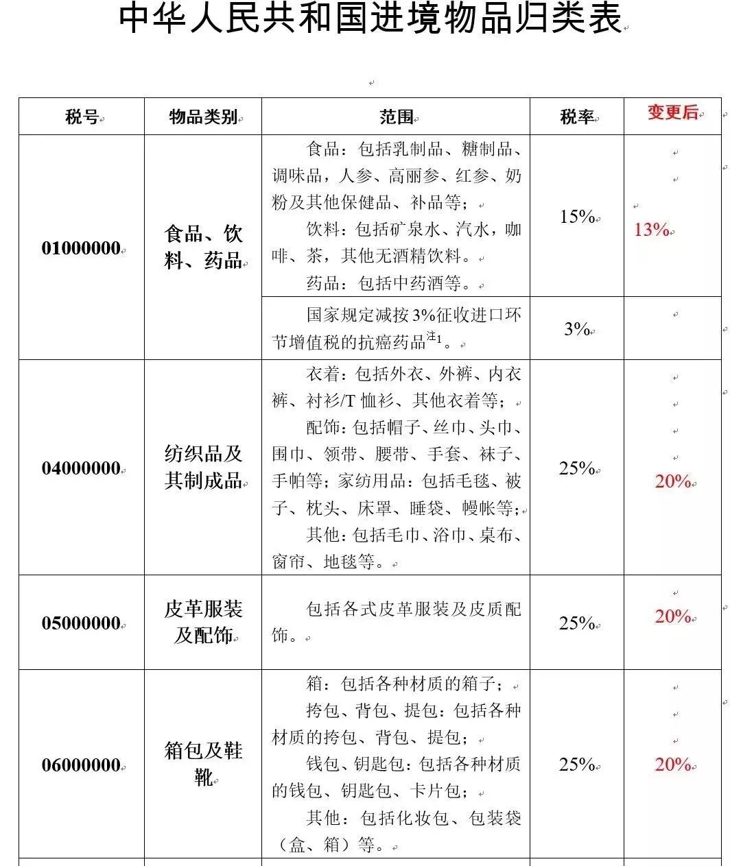 抗癌药零关税优惠政策,喜大普奔最新价格