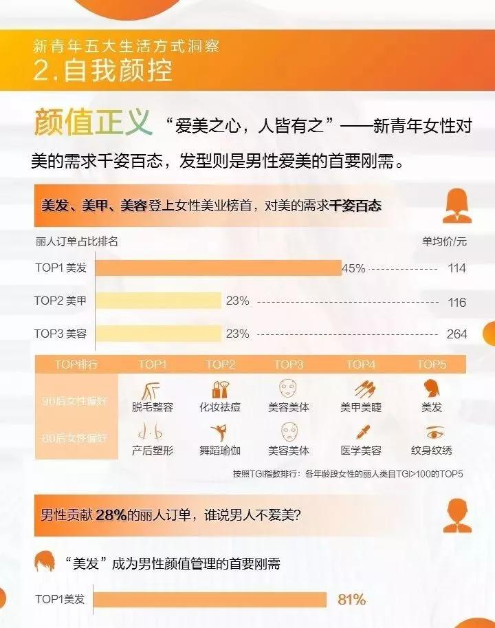 青年消费趋势调查数据