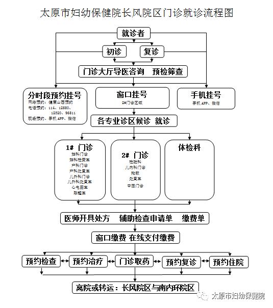 太原妇幼保健院长风院区营业时间,太原市妇幼保健院长风院区概况