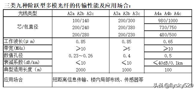 网线光纤传输距离比较短,光纤和网线传输有什么区别