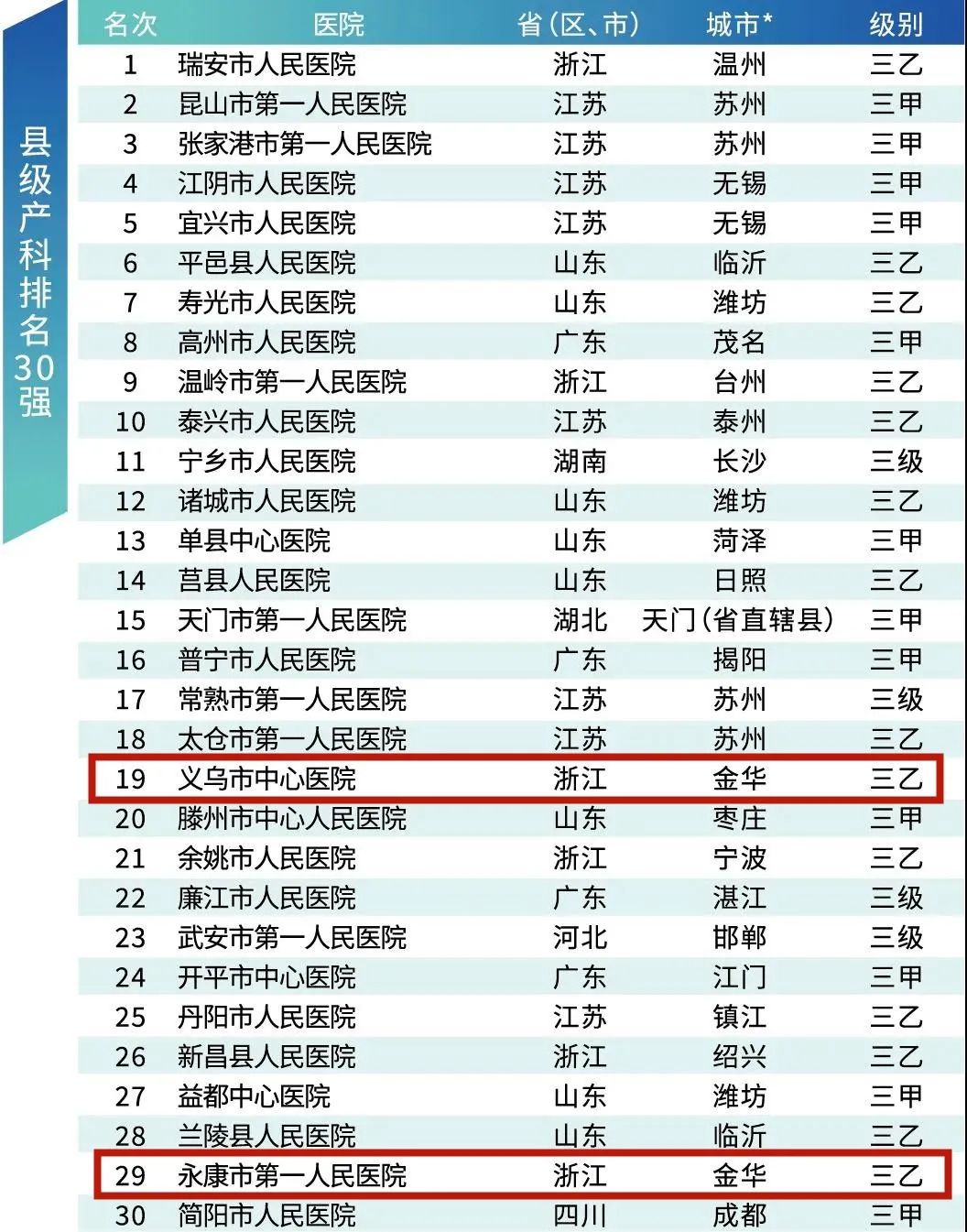 江苏省医院排名100强,东阳医院排名